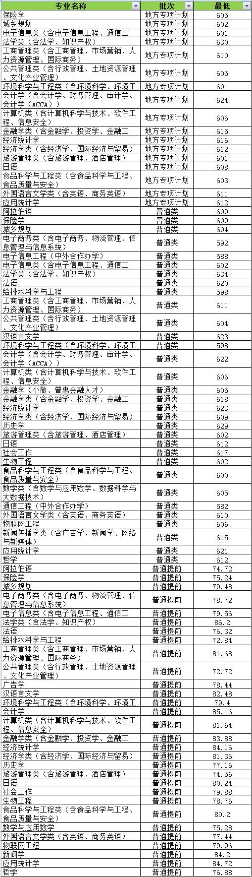 浙江工商大学多少分能上?浙江工商大学全国排行(图4)