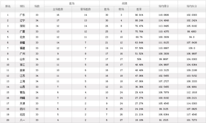 辽篮38次助攻创造队史新纪录(CBA第34轮战报 最新排名 辽篮豪取23连胜！前4均获胜广东继续领跑)