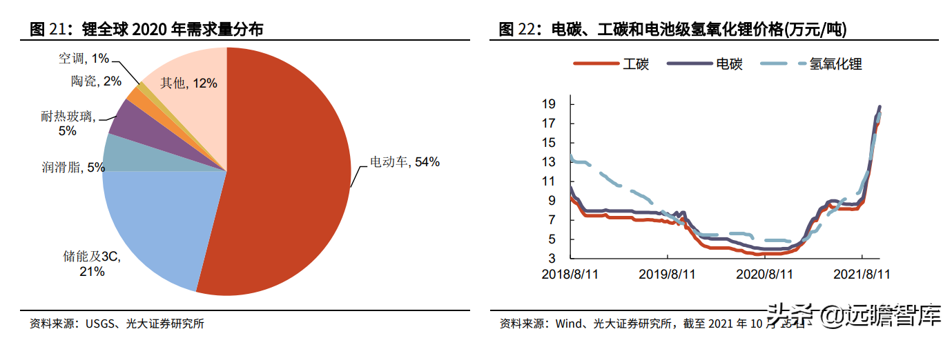 金属新材料行业2022年策略：供需矛盾延续，锂钴稀土仍大有可为