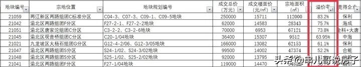 成都买房太难，要不要去重庆？