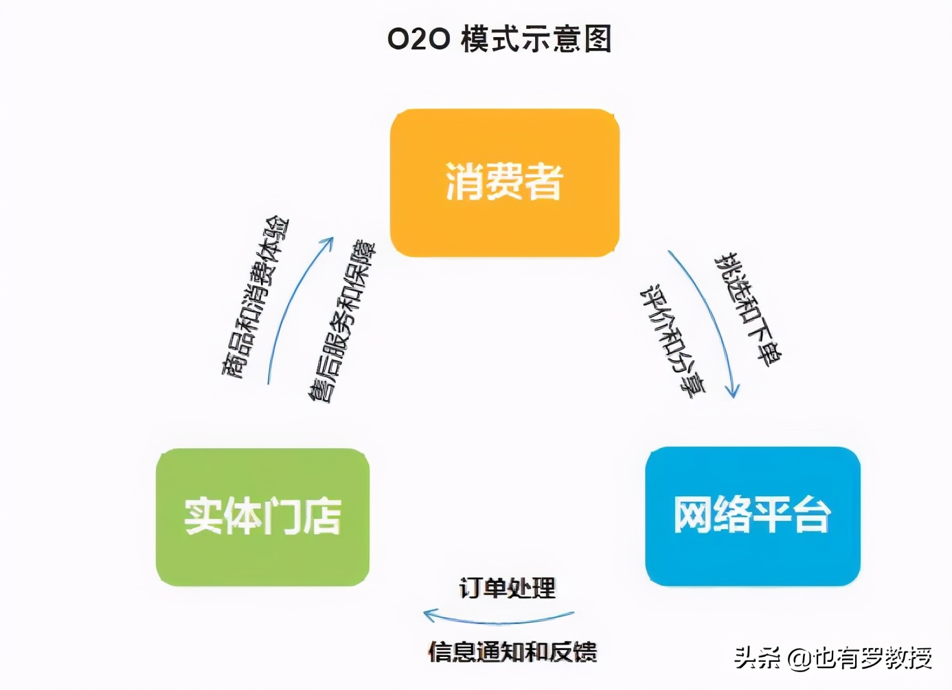 第七章-第2节 “O2O电商模式”：门店互联网转型