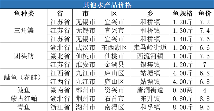 今日全国生鱼价格（今日生鱼最新价格）