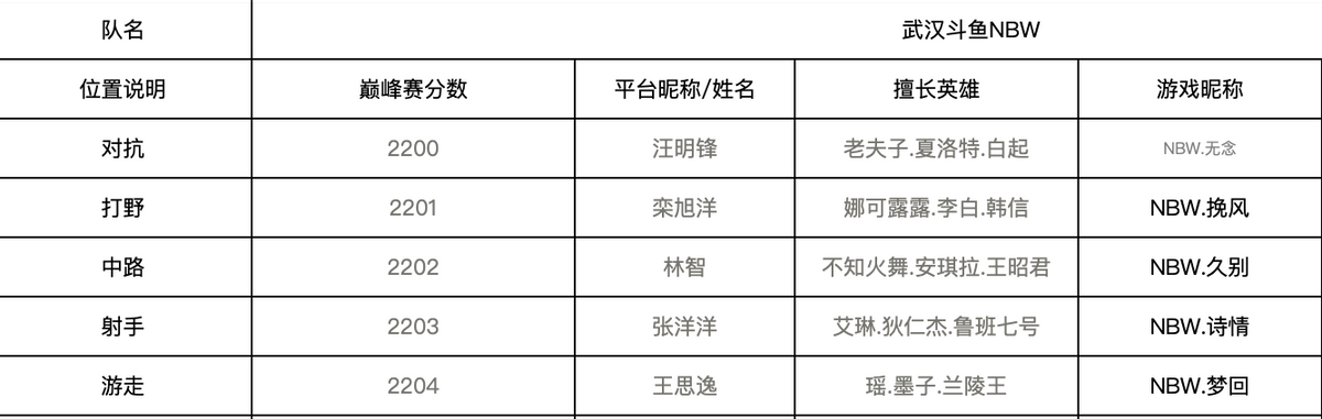 足球王者杯直播在哪里看(斗鱼王者荣耀T0杯来袭，骚白战队首秀赛程劲爆，开局就打职业队)