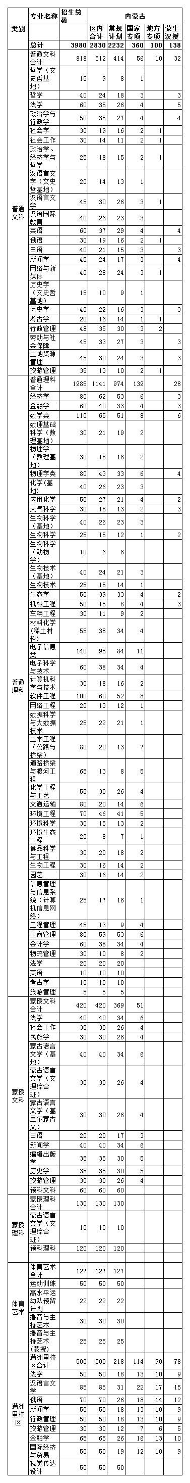 内蒙古大学招生计划，从211到双一流，再到教育部和自治区合建