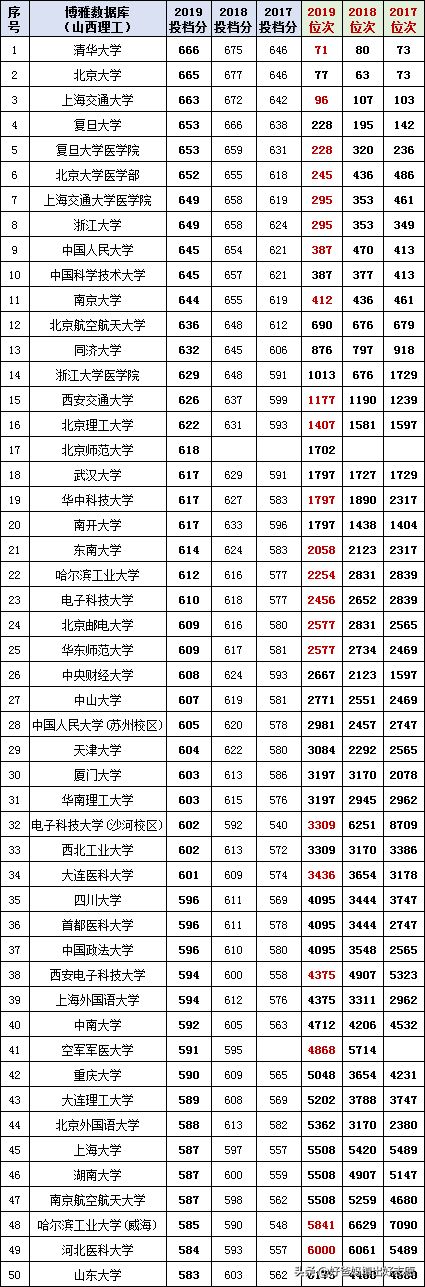 山西高考估分2017，陕西高考分数线预估2022