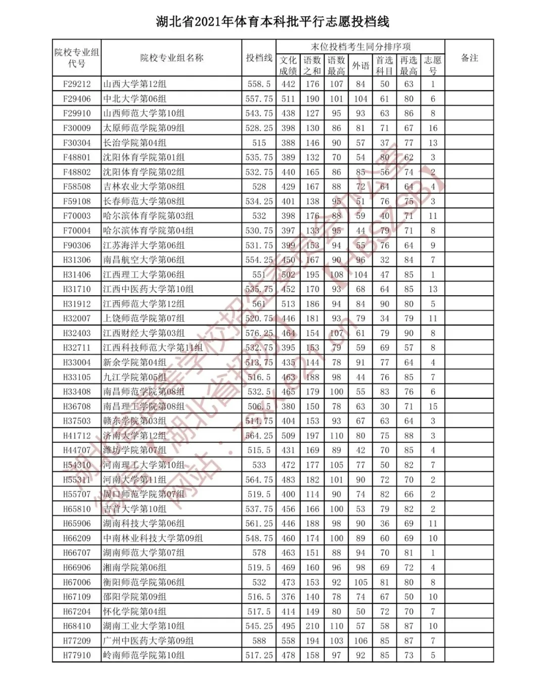 湖北2021高考本科提前批、艺术本科A、体育本科批投档分数线出炉
