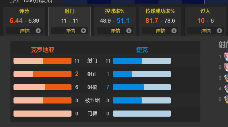 克羅地亞vs捷克比分（希克造點+點射爭金靴，佩里西奇扳平 克羅地亞1-1捷克遭2輪不勝）