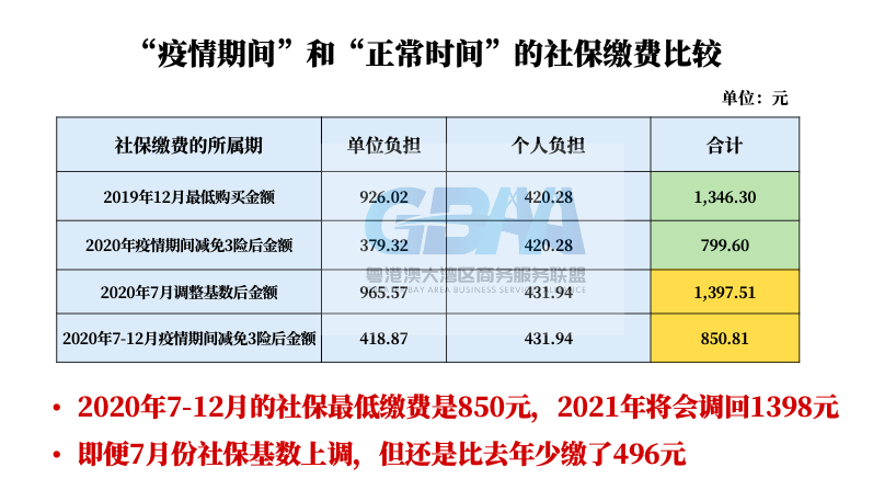 最新！广州社保最低缴费1398元，人均月薪10292元，你拖后腿了吗