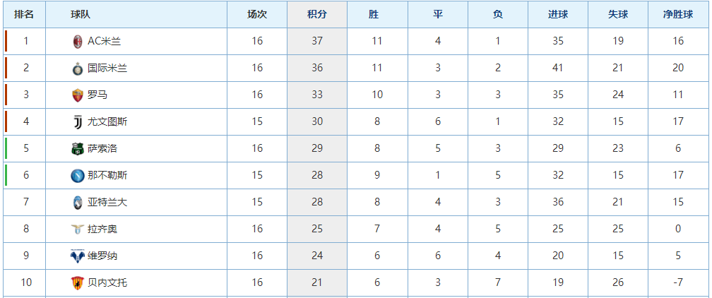 意甲2020第十六轮积分榜(意甲最新积分榜！米兰输球仍领跑，国米2罗马3，尤文挺进前四)