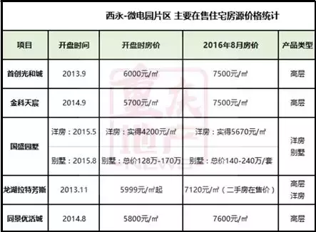 西永房价下跌了？是谣言还是真相？