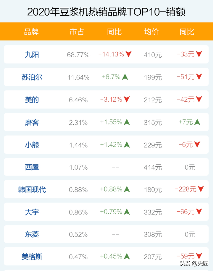豆?jié){機(jī)哪個牌子好怎么選？2020年豆?jié){機(jī)品牌銷售排行榜透秘