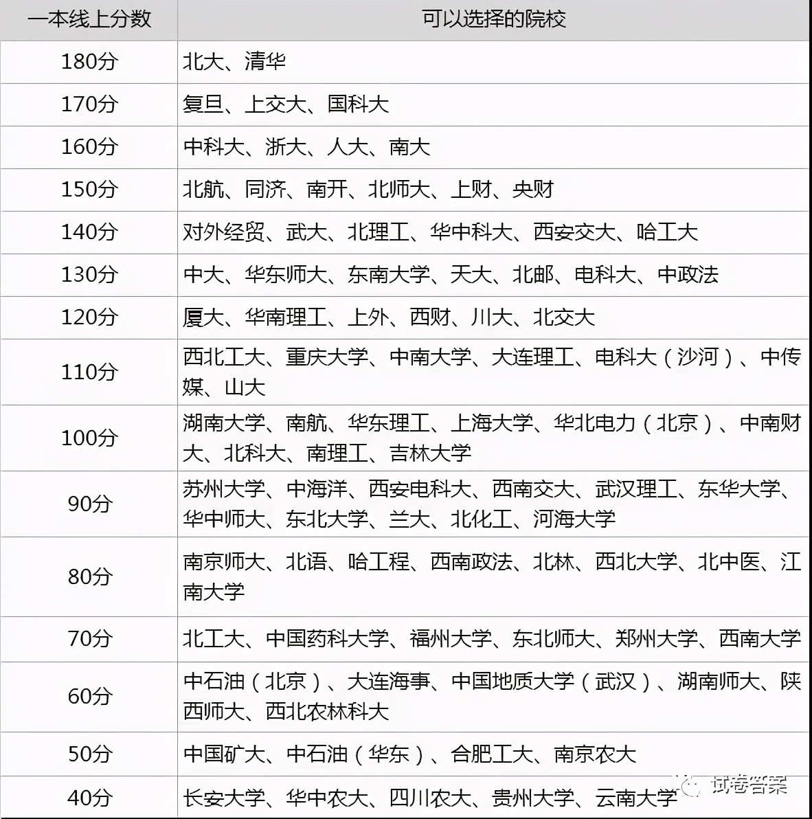 高考各分数段可报大学一览表！一本线上考生必看