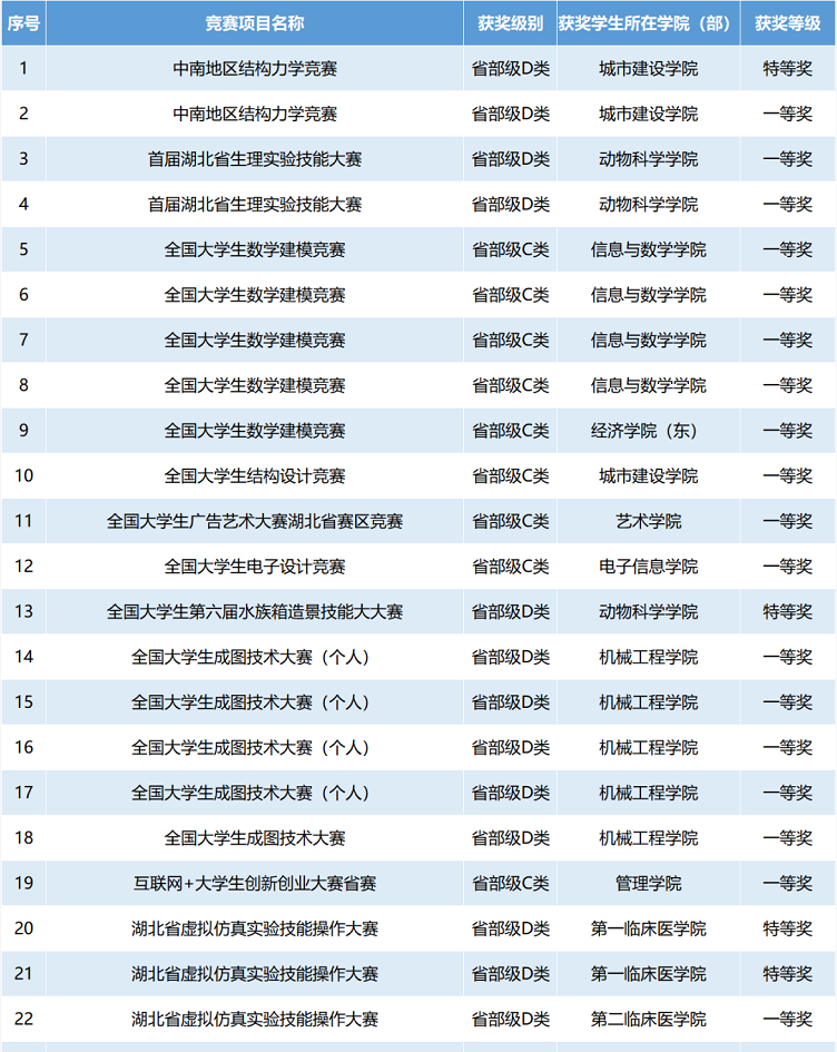 前列！接连捧回国家级、省部级2642项大奖，湖北这所大学实力爆棚