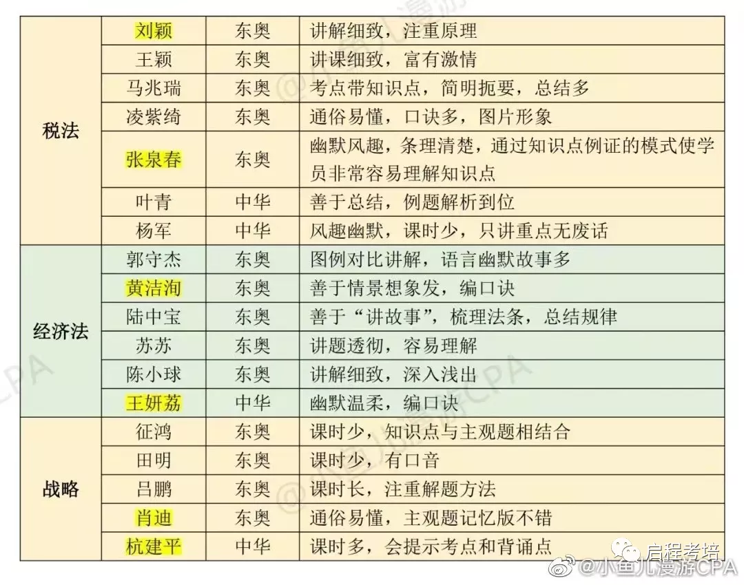 「经验贴」CPA注册会计师老师推荐