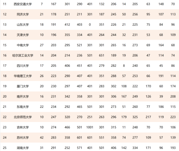 2021年211高校世界排行榜，清北毫无悬念，28所大学排名退步