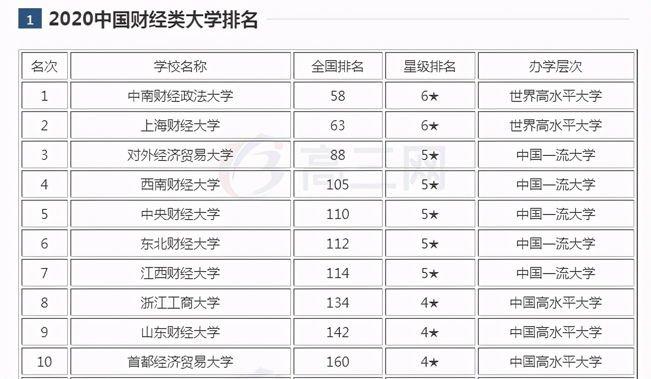 我国财经类大学排名，上海财经位列第2，中央财经不敌对外经贸