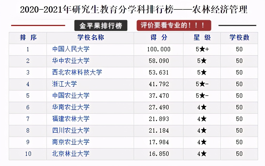 研究生教育各学科各高校评分排行榜，择校可以参考