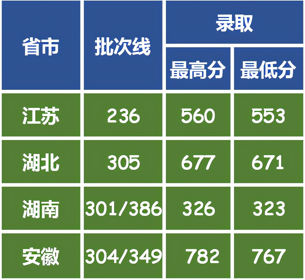 录取成绩分析：2021年艺考生报考华中农业大学需要多少分？