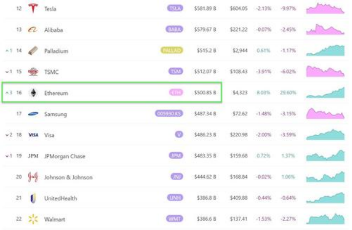 以太坊涨至5000亿美元！市值超摩根士丹利，基金经理：虚拟货币或将取代美元