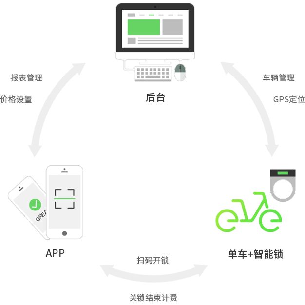 「共享单车行业研究」——核心技术介绍及作用