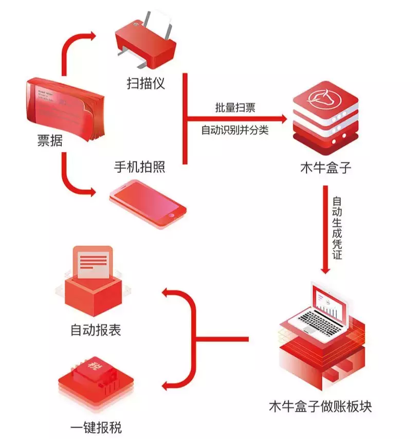 代账公司SAAS 财务软件，做账、获客、营销和管理，一个都不能少