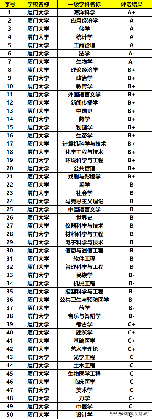 厦门大学怎么样（百年名校厦门大学，学习氛围好，年薪超10万！考不上清北就选它）