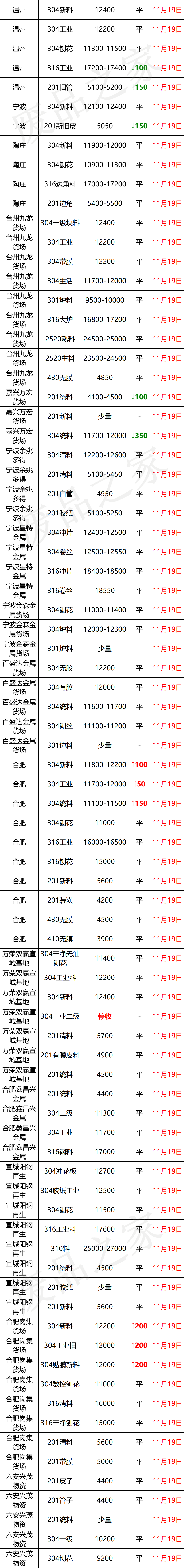 11月累跌1500-2000！成品城门失火，废料殃及池鱼，探涨惊现？