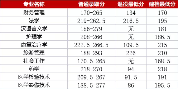 湖南 | 速看!湖南专升本各院校分数线汇总
