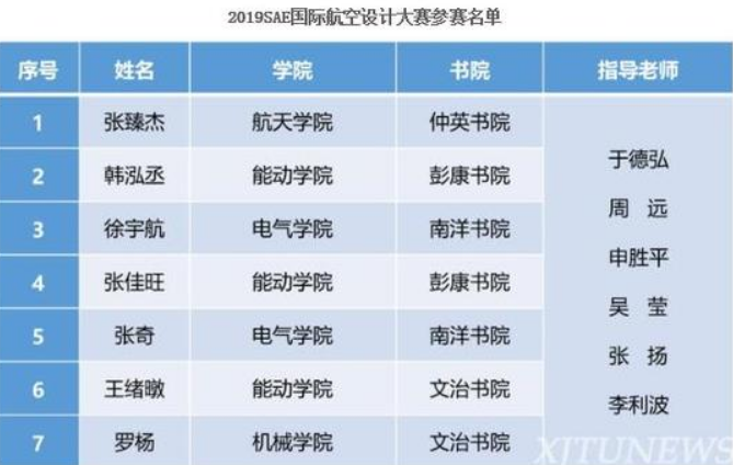 拿下全国第一，斩获世界冠军，盘点2019西安交大的