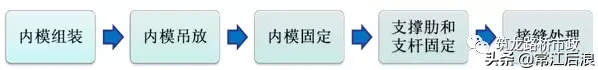 后张法预应力箱梁施工做法细节展示