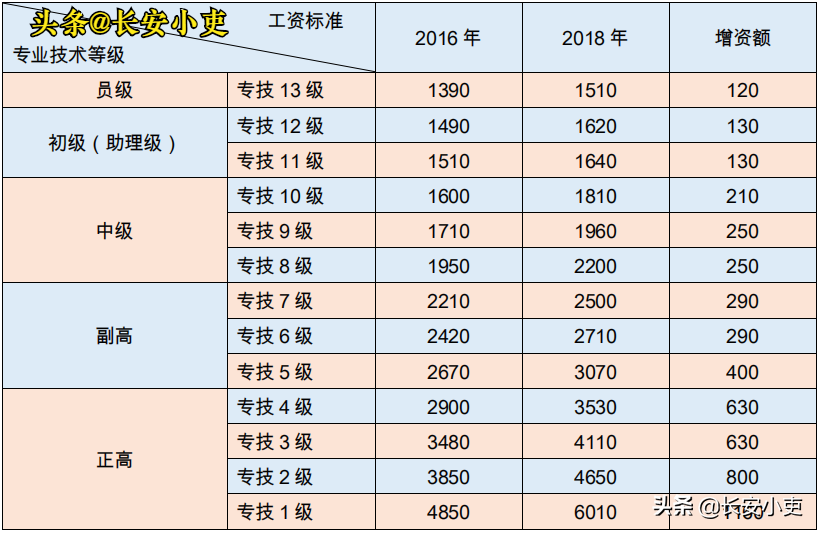 事业单位专业技术岗位2021年工资普调标准预测