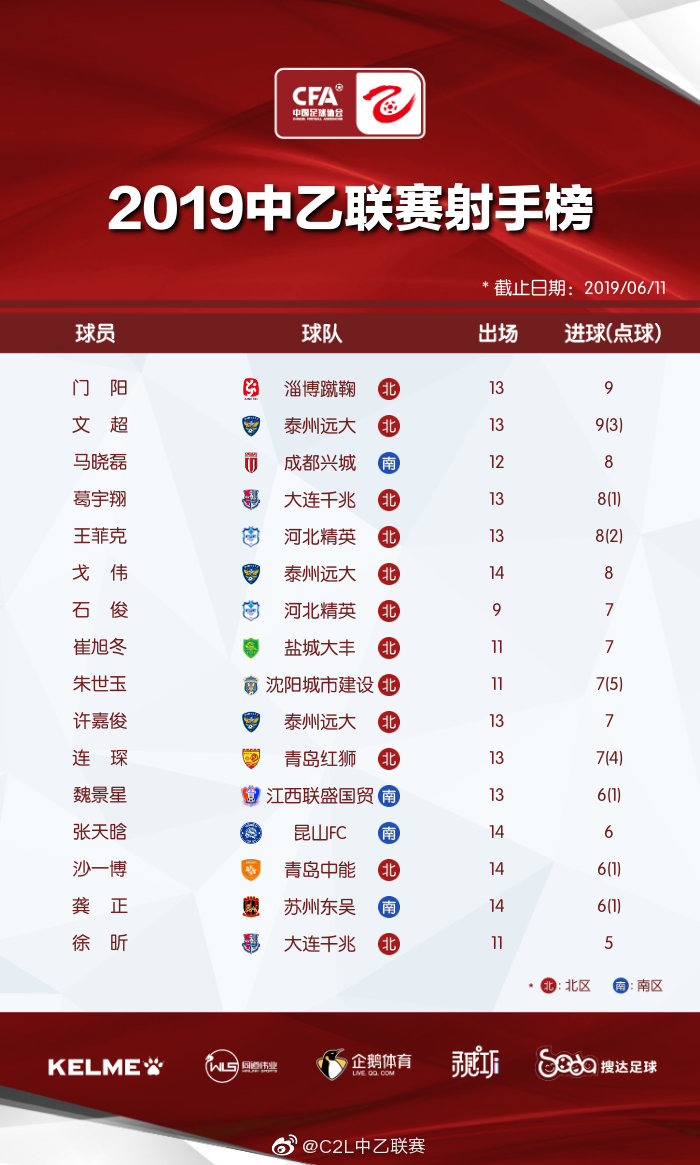 中乙14轮后射手榜,这两大射手领跑,前10名中南区占一席