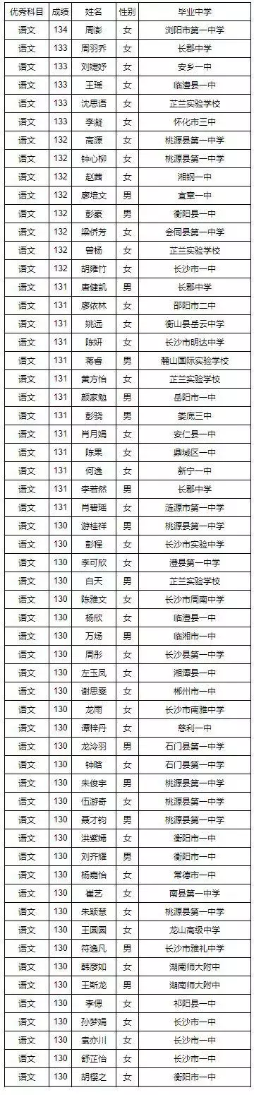 长沙长郡中学2017高考（湖南省2019年高考单科优秀名单汇总）