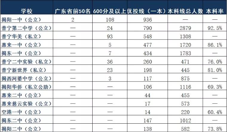 粤东揭阳5所顶级高中，揭阳一中、普宁二中外，其他三所你听过吗
