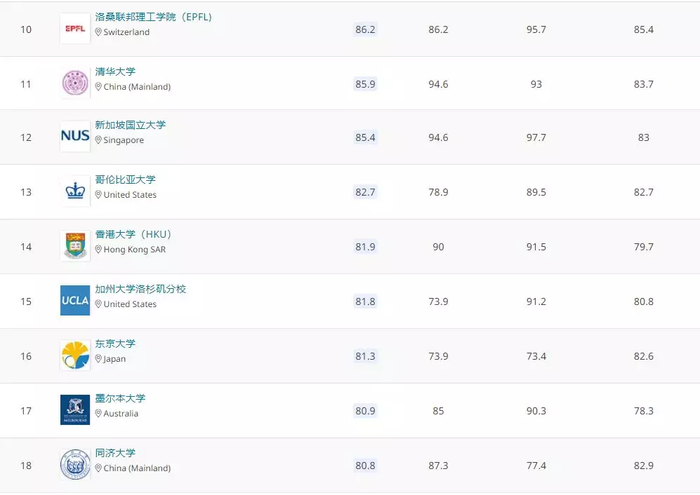2020全球建筑院系排名TOP100