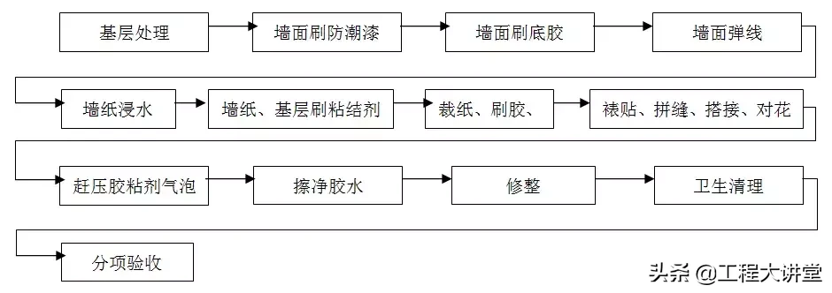 住宅精装修工程施工工艺和质量标准，重磅推荐