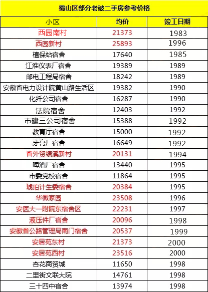 合肥二手房价格曝光“最低9000+”5家银行恢复二手房贷款