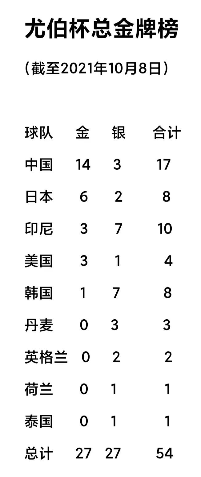 尤伯杯历届冠军成员名单(尤伯杯总金牌榜 中国14金 日本6金 印尼美国3冠 韩国1冠)