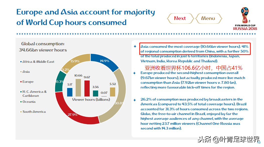 统计世界杯比赛观看全国人数(全球第1毫无悬念！中国6.6亿人观看世界杯，网络播放量134亿)