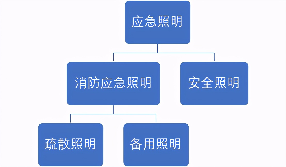 你不知道的那些應急照明燈