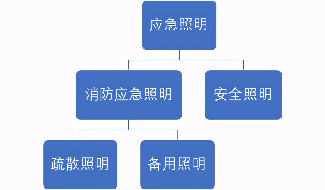 你不知道的那些应急照明灯