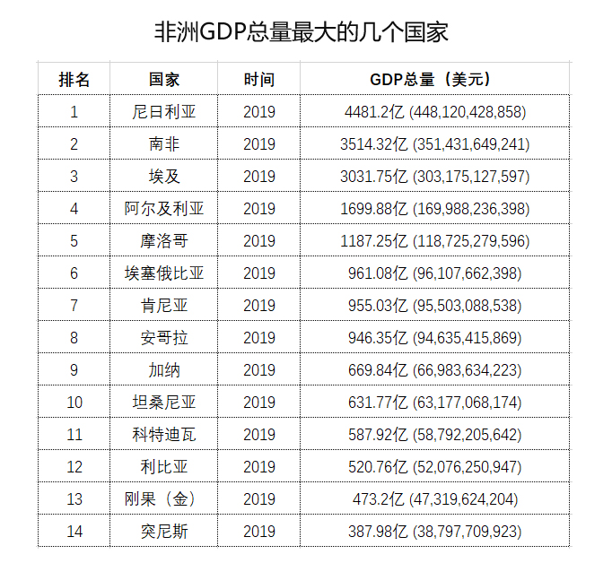 非洲大部分国家的面积和人口都是比较大的,随便捡一个放到欧洲都是大