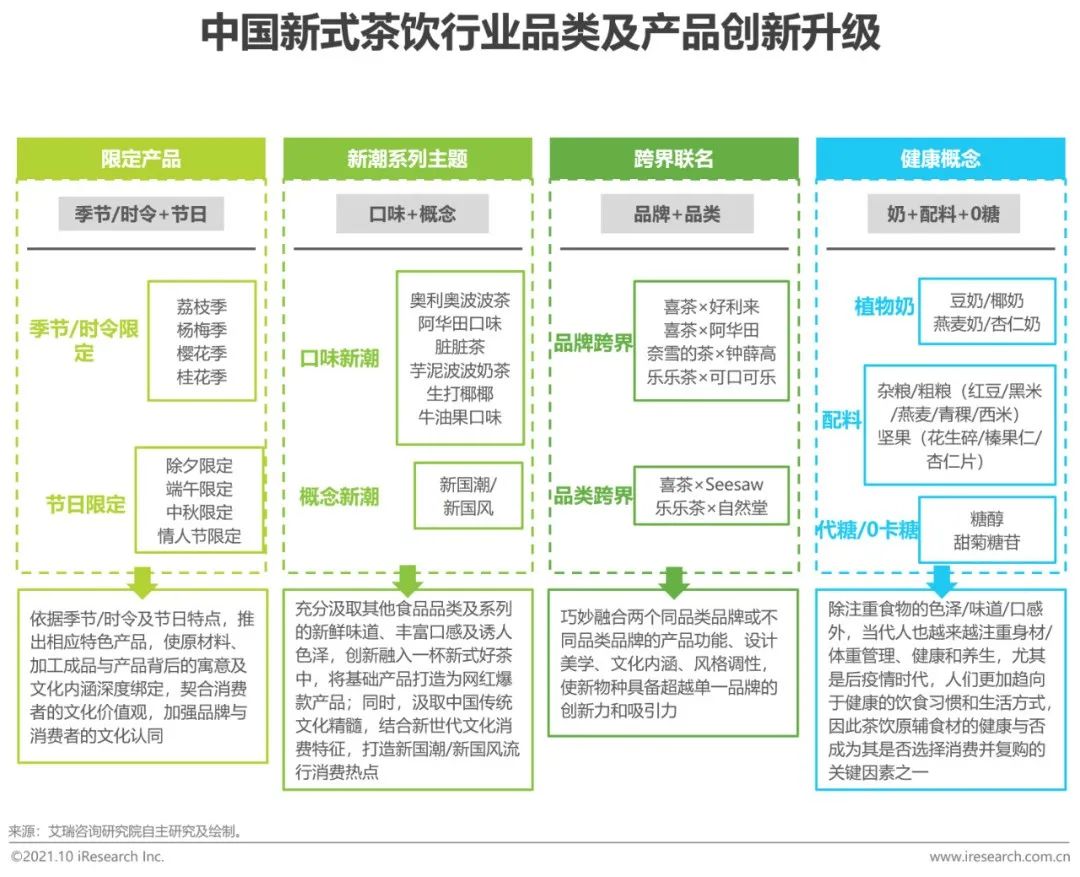 2021年中国新式茶饮行业研究报告