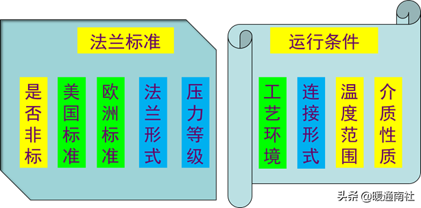 常用工业阀门、法兰及垫片基础知识