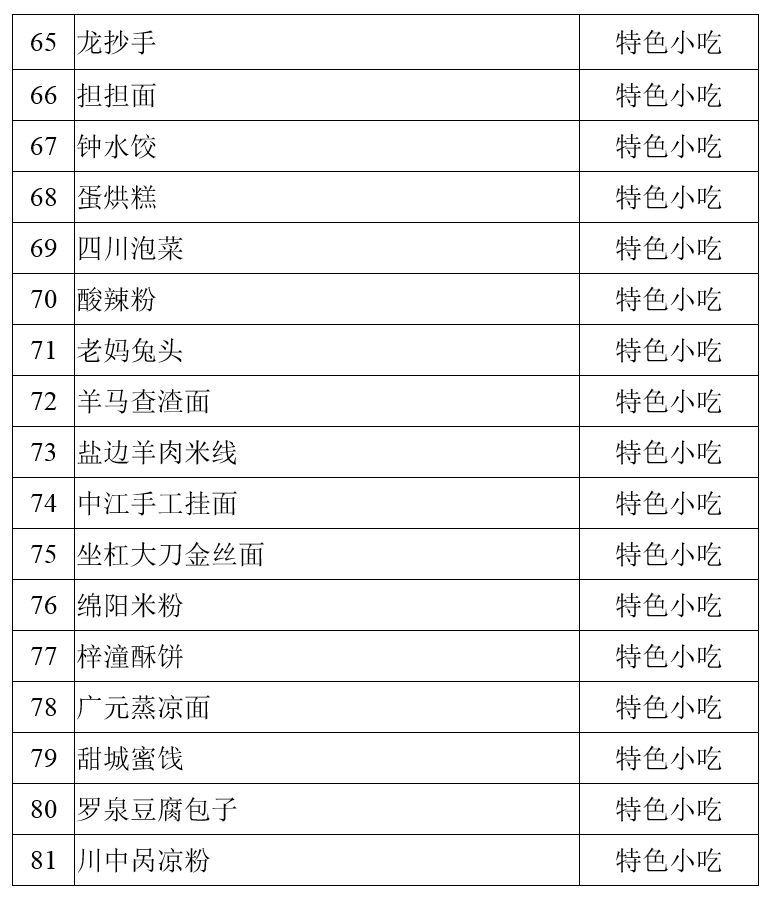 官方公布100道四川名菜，你更钟爱哪种美食？