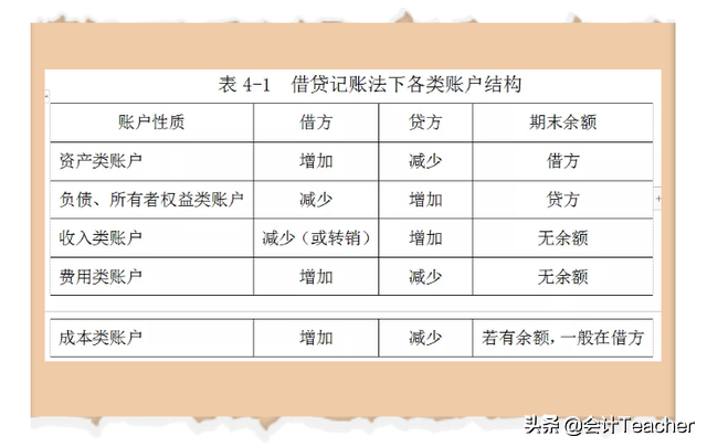 零基础学会计宝典：借贷记账法账户结构汇总，附记忆口诀