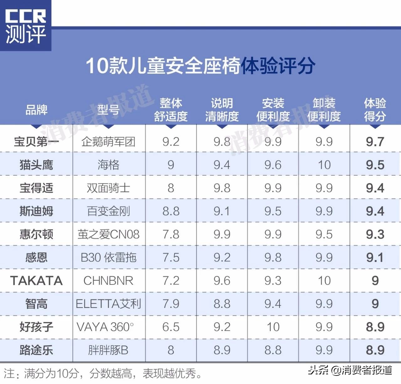 10款儿童安全座椅测评：斯迪姆两项不达标；推荐宝贝第一和感恩牌