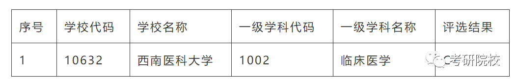 「院校盘点」西南医科大学考研信息汇总