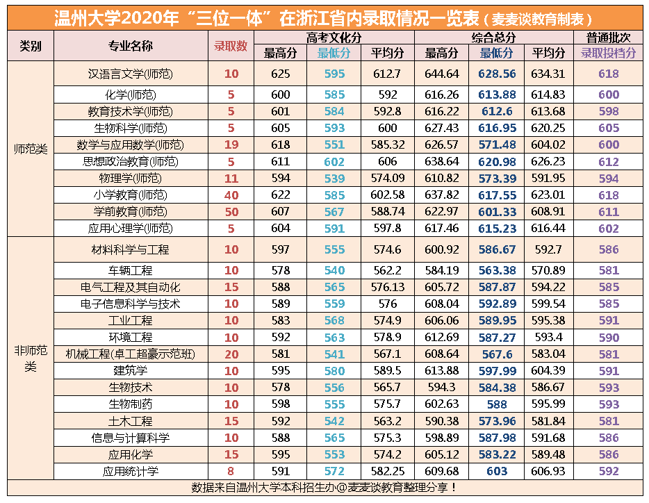 温州大学2020在浙江分专业录取最低分（含艺体）全国分数