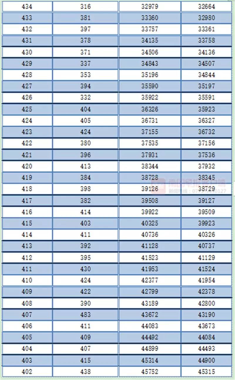 广西高考一分一档表公布！一本线以上的有多少人？查查你的排名